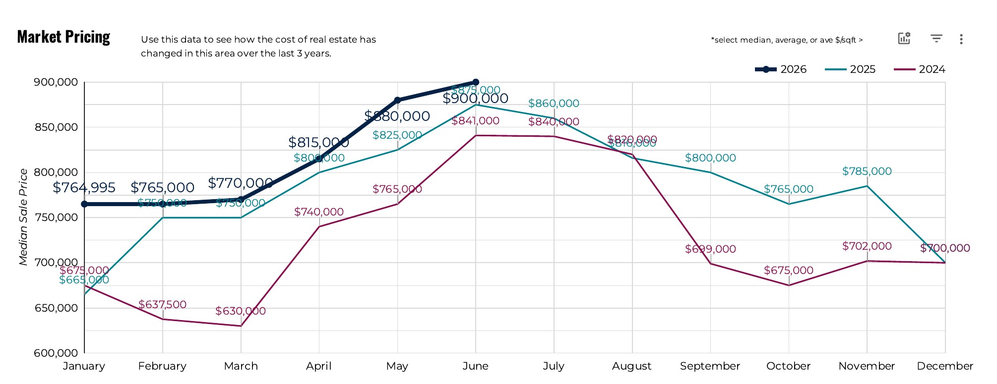 Fairfield County single family median sale price by month, 2024 to 2026