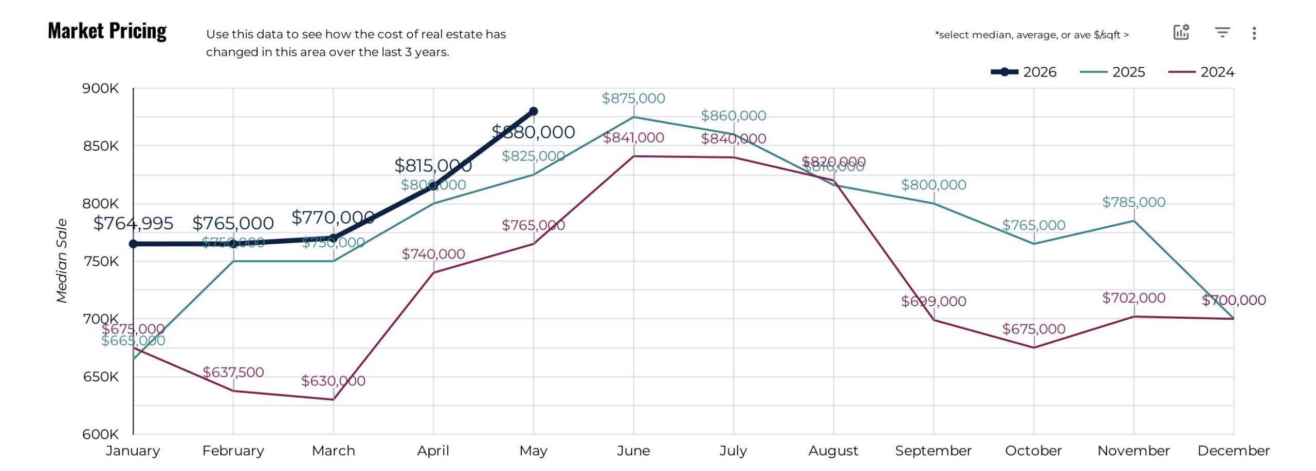 Fairfield County single family median sale price by month, 2024 to 2026